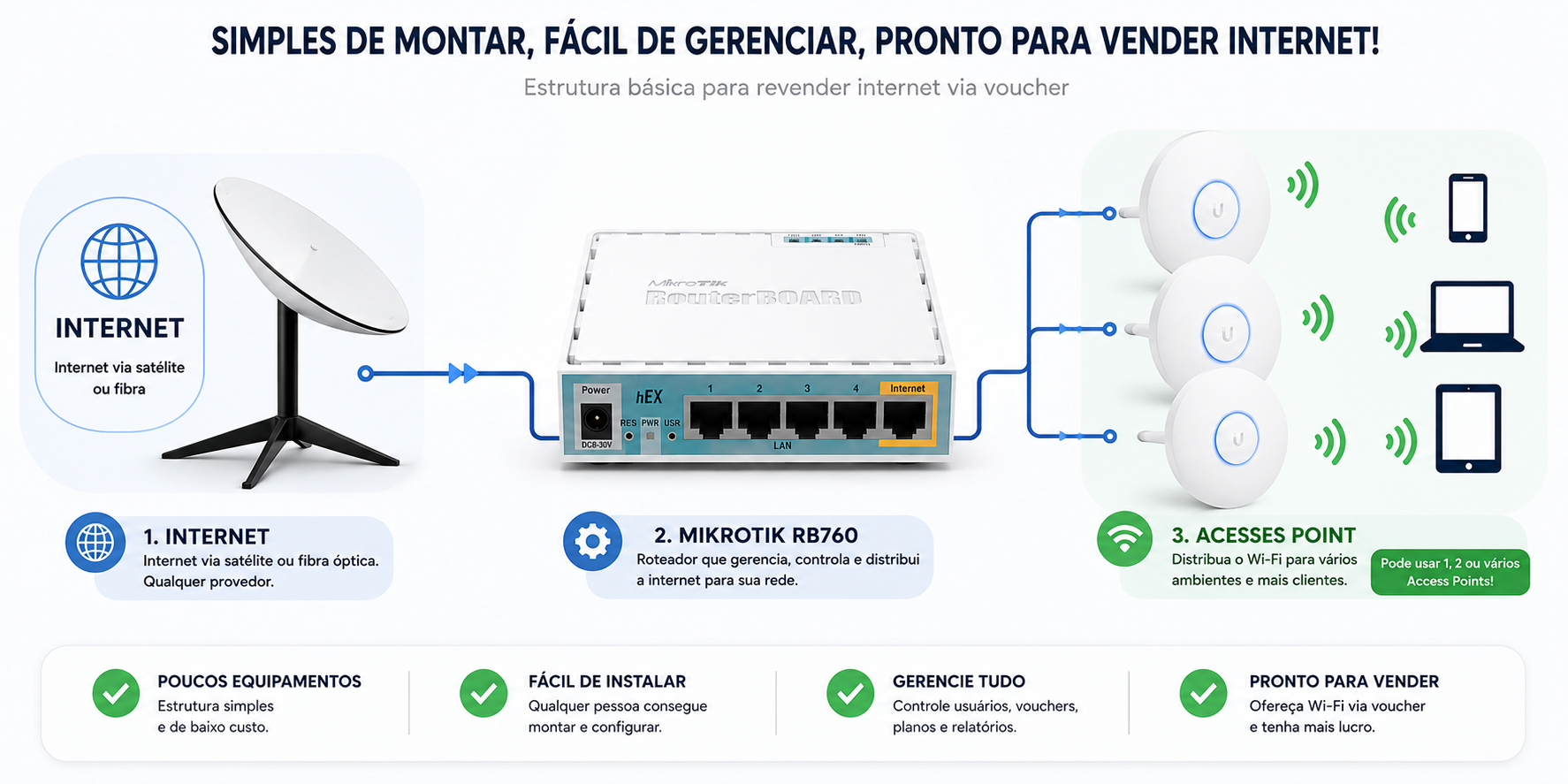 Estrutura de rede New Hotspot com internet, MikroTik e access points
